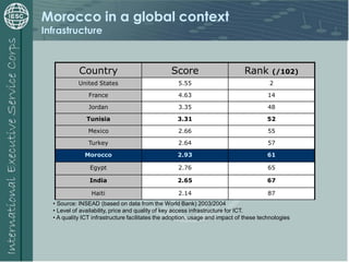 Morocco in a global context
Infrastructure
Country Score Rank (/102)
United States 5.55 2
France 4.63 14
Jordan 3.35 48
Tunisia 3.31 52
Mexico 2.66 55
Turkey 2.64 57
Morocco 2.93 61
Egypt 2.76 65
India 2.65 67
Haiti 2.14 87
• Source: INSEAD (based on data from the World Bank) 2003/2004
• Level of availability, price and quality of key access infrastructure for ICT.
• A quality ICT infrastructure facilitates the adoption, usage and impact of these technologies
 