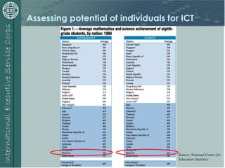 Assessing potential of individuals for ICT
Source: National Center for
Education Statistics
 
