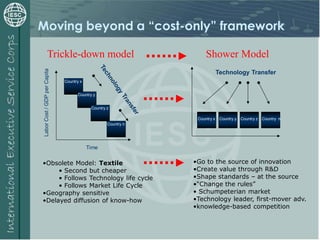 Moving beyond a “cost-only” framework
Country 2
Country 1
Time
Technology Transfer
•Obsolete Model: Textile
• Second but cheaper
• Follows Technology life cycle
• Follows Market Life Cycle
•Geography sensitive
•Delayed diffusion of know-how
LaborCost/GDPperCapita
•Go to the source of innovation
•Create value through R&D
•Shape standards – at the source
•“Change the rules”
• Schumpeterian market
•Technology leader, first-mover adv.
•knowledge-based competition
Country x
Trickle-down model Shower Model
Country y
Country z
Country n
Country x Country y Country z Country n
 