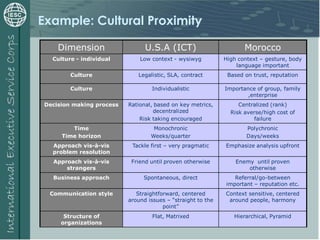 Example: Cultural Proximity
Dimension U.S.A (ICT) Morocco
Culture - individual Low context - wysiwyg High context – gesture, body
language important
Culture Legalistic, SLA, contract Based on trust, reputation
Culture Individualistic Importance of group, family
,enterprise
Decision making process Rational, based on key metrics,
decentralized
Risk taking encouraged
Centralized (rank)
Risk averse/high cost of
failure
Time
Time horizon
Monochronic
Weeks/quarter
Polychronic
Days/weeks
Approach vis-à-vis
problem resolution
Tackle first – very pragmatic Emphasize analysis upfront
Approach vis-à-vis
strangers
Friend until proven otherwise Enemy until proven
otherwise
Business approach Spontaneous, direct Referral/go-between
important – reputation etc.
Communication style Straightforward, centered
around issues – “straight to the
point”
Context sensitive, centered
around people, harmony
Structure of
organizations
Flat, Matrixed Hierarchical, Pyramid
 