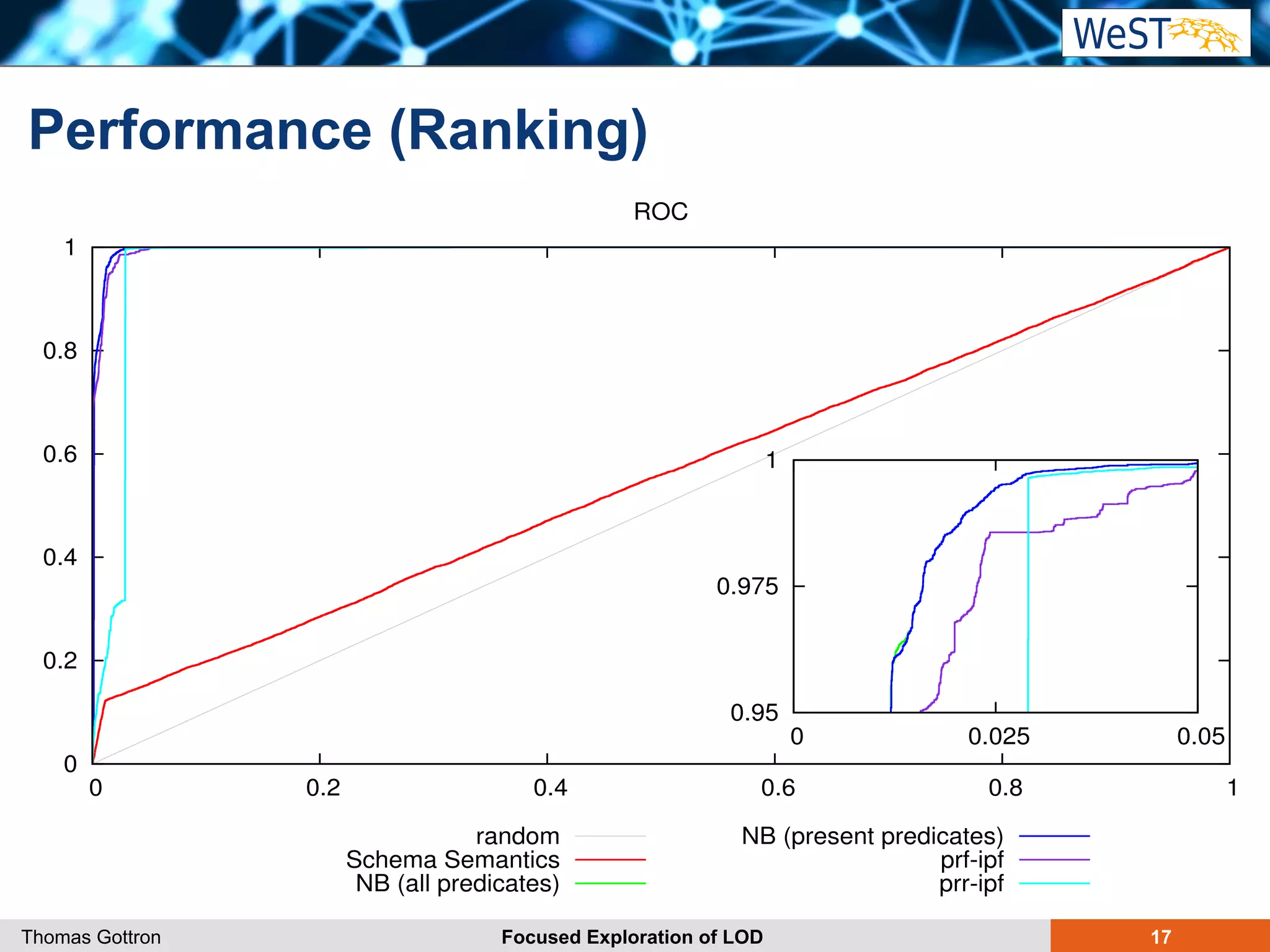 Performance (Ranking) 
1 
0.8 
0.6 
0.4 
0.2 
0 
ROC 
1 
0.975 
0.95 
0 0.025 0.05 
0 0.2 0.4 0.6 0.8 1 
random 
Schema Semantics 
NB (all predicates) 
NB (present predicates) 
prf-ipf 
prr-ipf 
Thomas Gottron Focused Exploration of LOD 17 
 
