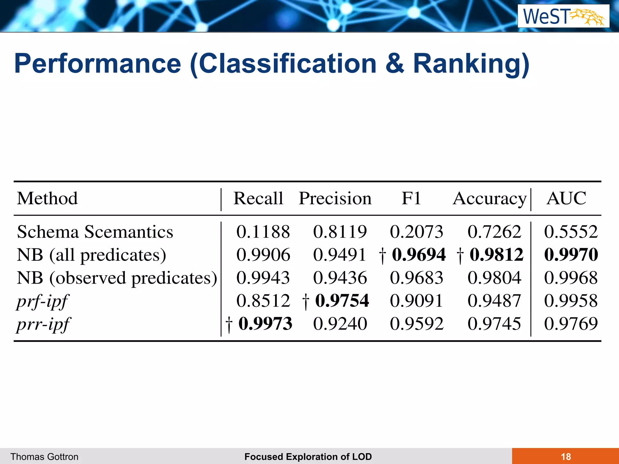 Performance (Classification & Ranking) 
2. Average performance of approaches († indicates significant improvements confidence level ⇢ = 0.01) 
Method Recall Precision F1 Accuracy AUC 
Schema Scemantics 0.1188 0.8119 0.2073 0.7262 0.5552 
NB (all predicates) 0.9906 0.9491 † 0.9694 † 0.9812 0.9970 
NB (observed predicates) 0.9943 0.9436 0.9683 0.9804 0.9968 
prf-ipf 0.8512 † 0.9754 0.9091 0.9487 0.9958 
prr-ipf † 0.9973 0.9240 0.9592 0.9745 0.9769 
performance in bold. Furthermore, we marked the results where we had a significant over the second best method at confidence level of ⇢ = 0.01. The aggregated 
basically Thomas Gottron confirm the observations Focused Exploration made of above. LOD In general, when considering 18 
 