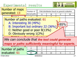 Experimental results
               Table.2 Experimental results .                                         l
 Number of maps
                    Number of    Path distribution based on general evaluation
 generated: 13    selected paths   A             B           C             D          a
             Expert A           2                     2
    Number of paths evaluated:1 61
             Expert A
                          1
             (second time)
         A: Expert B
            Interesting 307 (49%) 4      1                      85%
                                                                2
         B: Expert B
            Important but6 ordinary 22 (36%)
  Task 1
                                  3      3
         C: Expert C good or poor 8(13%)5
            Neither
            (second time)
                          8       1                              2
         D: Expert D
            Obviously wrong 1(2%)
                          3       1      1                                 1
              Expert A          1           1                                         E
    We can conclude that the tool could generate
  Task 2
              Expert B          6  1        5                                         n
              Expert C          7  4     1  2                                         in
    maps or paths sufficiently meaningful for experts.
              Expert D          5   1      13
                                                                                      c
              Expert B          8           4         2          2
                                                                                      n
 Number of paths
  Task 3      Expert C          4           2         2
              Expert D          3           3                                         p
 evaluated: 61
             Total              61         30         22         8         1
9 Oct 2012                           IESD2012                                    17
 