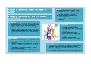 Women’s Sport and Fitness Foundation
(WSFF)
PARTNERING WITH (Arial 18) – Delete if not applicable
Changing the Game for Girls – In Action
Working across England
Key Objectives
1. Raise awareness of girls physical inactivity amongst Health
and Wellbeing Boards and Clinical Commissioning Groups
2. Create a network of 25 'gold medal' schools who are
delivering best practice to increase girls' levels of physical
activity
3. Provide the network of 'gold medal' schools with the tools
that they need to thrive and increase physical activity of girls
4. Disseminate learning and best practice from network with
wider educational environment
Outcomes
• Girls better understand the benefits of being
physically active and are inspired to get active
• Gold Medal schools commit to making physical
activity an integral part of school life
• Greater participation by previously non-
sporty/disengaged girls
• Schools create more opportunities for girls
participation
Delivery Methods
• Create a cross-curricular approach engaging whole school
commitment to increasing PE and School Sport participation
amongst girls
• Complete a review and consultation with girls and schools on
their needs to help deliver a curriculum that is individually
tailored
• Provide specific information and guidelines to improve
school provision and ethos
• Facilitate discussion with HWB’s and CCG’s and encourage
schools to become active partners in these discussions
Dissemination
• Establish an online ‘Gold Medal’ portal, providing case studies and
guidelines so learning resources are available to all schools
• Present at conferences and exhibitions to share best practice with
schools outside of the network
• Share success and experience with the non-school education sector
Service Users
• Health and Wellbeing boards
• Clinical Commissioning Groups
• 25 Gold Medal Schools – areas of high
level deprivation and low levels of sport
participation
• Specifically focussed on girls
• Focus on transition from Primary to
Secondary school to avoid drop off
rates
• National Governing Bodies
• External providers of school sports
 