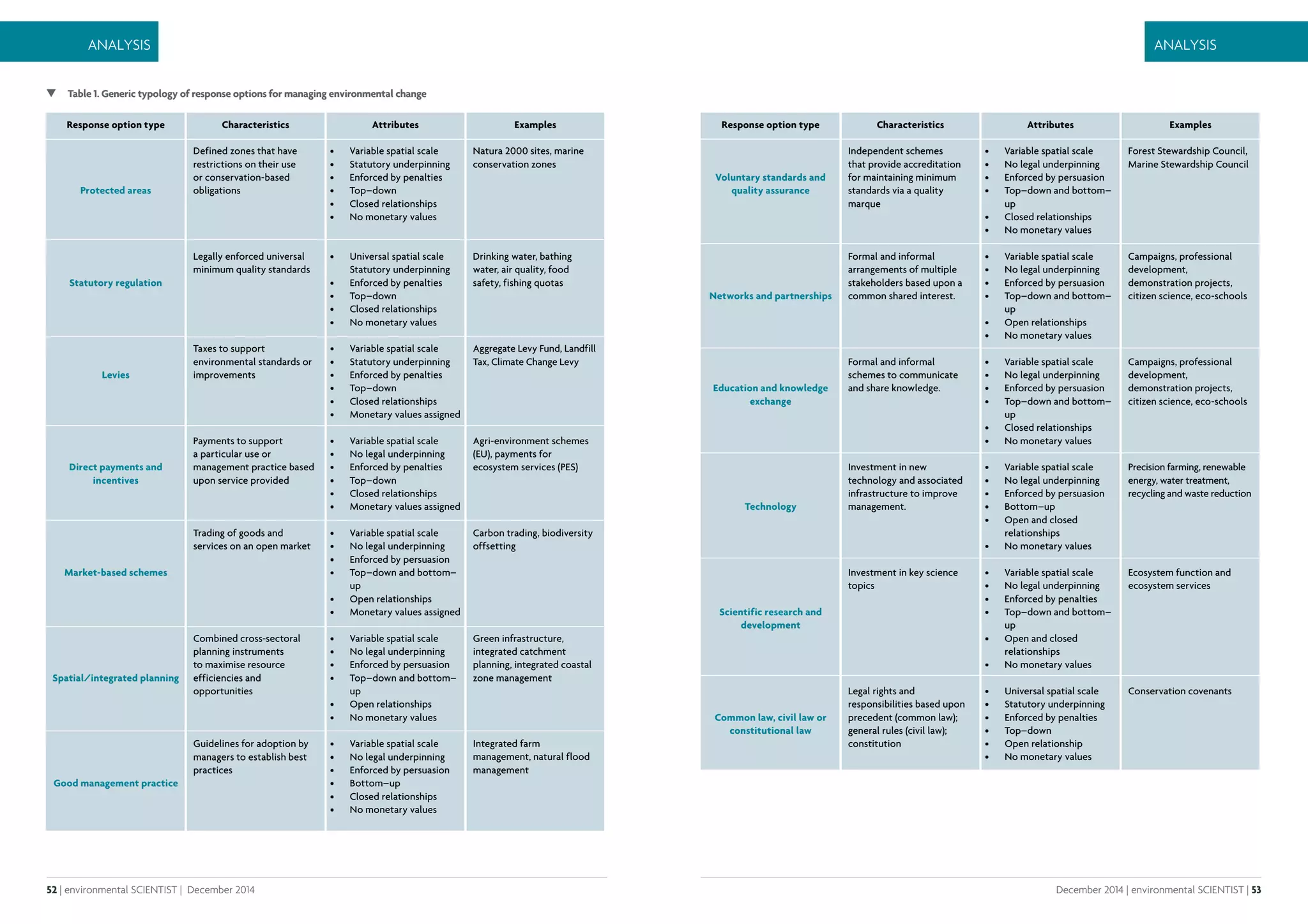 52 | environmental SCIENTIST | December 2014
Analysis
December 2014 | environmental SCIENTIST | 53
Analysis
Response option type Characteristics Attributes Examples
Protected areas
Defined zones that have
restrictions on their use
or conservation-based
obligations
•	 Variable spatial scale
•	 Statutory underpinning
•	 Enforced by penalties
•	 Top–down
•	 Closed relationships
•	 No monetary values
Natura 2000 sites, marine
conservation zones
Statutory regulation
Legally enforced universal
minimum quality standards
•	 Universal spatial scale
Statutory underpinning
•	 Enforced by penalties
•	 Top–down
•	 Closed relationships
•	 No monetary values
Drinking water, bathing
water, air quality, food
safety, fishing quotas
Levies
Taxes to support
environmental standards or
improvements
•	 Variable spatial scale
•	 Statutory underpinning
•	 Enforced by penalties
•	 Top–down
•	 Closed relationships
•	 Monetary values assigned
Aggregate Levy Fund, Landfill
Tax, Climate Change Levy
Direct payments and
incentives
Payments to support
a particular use or
management practice based
upon service provided
•	 Variable spatial scale
•	 No legal underpinning
•	 Enforced by penalties
•	 Top–down
•	 Closed relationships
•	 Monetary values assigned
Agri-environment schemes
(EU), payments for
ecosystem services (PES)
Market-based schemes
Trading of goods and
services on an open market
•	 Variable spatial scale
•	 No legal underpinning
•	 Enforced by persuasion
•	 Top–down and bottom–
up
•	 Open relationships
•	 Monetary values assigned
Carbon trading, biodiversity
offsetting
Spatial/integrated planning
Combined cross-sectoral
planning instruments
to maximise resource
efficiencies and
opportunities
•	 Variable spatial scale
•	 No legal underpinning
•	 Enforced by persuasion
•	 Top–down and bottom–
up
•	 Open relationships
•	 No monetary values
Green infrastructure,
integrated catchment
planning, integrated coastal
zone management
Good management practice
Guidelines for adoption by
managers to establish best
practices
•	 Variable spatial scale
•	 No legal underpinning
•	 Enforced by persuasion
•	 Bottom–up
•	 Closed relationships
•	 No monetary values
Integrated farm
management, natural flood
management
 Table 1. Generic typology of response options for managing environmental change
Response option type Characteristics Attributes Examples
Voluntary standards and
quality assurance
Independent schemes
that provide accreditation
for maintaining minimum
standards via a quality
marque
•	 Variable spatial scale
•	 No legal underpinning
•	 Enforced by persuasion
•	 Top–down and bottom–
up
•	 Closed relationships
•	 No monetary values
Forest Stewardship Council,
Marine Stewardship Council
Networks and partnerships
Formal and informal
arrangements of multiple
stakeholders based upon a
common shared interest.
•	 Variable spatial scale
•	 No legal underpinning
•	 Enforced by persuasion
•	 Top–down and bottom–
up
•	 Open relationships
•	 No monetary values
Campaigns, professional
development,
demonstration projects,
citizen science, eco-schools
Education and knowledge
exchange
Formal and informal
schemes to communicate
and share knowledge.
•	 Variable spatial scale
•	 No legal underpinning
•	 Enforced by persuasion
•	 Top–down and bottom–
up
•	 Closed relationships
•	 No monetary values
Campaigns, professional
development,
demonstration projects,
citizen science, eco-schools
Technology
Investment in new
technology and associated
infrastructure to improve
management.
•	 Variable spatial scale
•	 No legal underpinning
•	 Enforced by persuasion
•	 Bottom–up
•	 Open and closed
relationships
•	 No monetary values
Precision farming, renewable
energy, water treatment,
recycling and waste reduction
Scientific research and
development
Investment in key science
topics
•	 Variable spatial scale
•	 No legal underpinning
•	 Enforced by penalties
•	 Top–down and bottom–
up
•	 Open and closed
relationships
•	 No monetary values
Ecosystem function and
ecosystem services
Common law, civil law or
constitutional law
Legal rights and
responsibilities based upon
precedent (common law);
general rules (civil law);
constitution
•	 Universal spatial scale
•	 Statutory underpinning
•	 Enforced by penalties
•	 Top–down
•	 Open relationship
•	 No monetary values
Conservation covenants
 