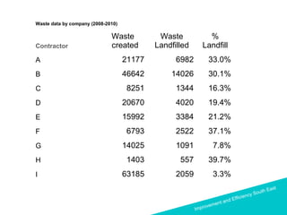 Improvement and Efficiency South East
Improvement and Efficiency South East
Waste data by company (2008-2010)
Contractor
Waste
created
Waste
Landfilled
%
Landfill
A 21177 6982 33.0%
B 46642 14026 30.1%
C 8251 1344 16.3%
D 20670 4020 19.4%
E 15992 3384 21.2%
F 6793 2522 37.1%
G 14025 1091 7.8%
H 1403 557 39.7%
I 63185 2059 3.3%
 