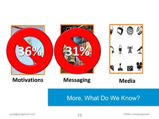 36%              31%
 Motivations          Messaging       Media

                       More, What Do We Know?

greg@gregstuart.com                    Twitter.com/gregstuart
                          12
 