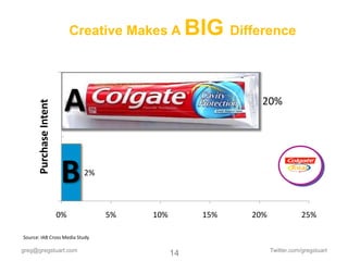 Creative Makes A       BIG Difference


                         A                                    20%
      Purchase Intent




                        B      2%



                        0%          5%   10%          15%   20%               25%

Source: IAB Cross Media Study

greg@gregstuart.com                                               Twitter.com/gregstuart
                                               14
 