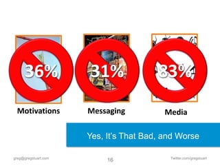 36%              31%               83%
 Motivations          Messaging           Media

                      Yes, It’s That Bad, and Worse

greg@gregstuart.com                        Twitter.com/gregstuart
                           16
 