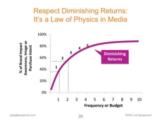 Respect Diminishing Returns:
                            It’s a Law of Physics in Media
                             100%
      Awareness, Image or
       % of Brand Impact




                             80%                              5
        Purchase Intent



                                                        4
                                                3                     Diminishing
                             60%        2                               Returns
                                    1
                             40%

                             20%

                              0%
                                    1       2       3        4   5    6    7   8       9     10
                                                             Frequency or Budget

greg@gregstuart.com                                                                Twitter.com/gregstuart
                                                        26
 