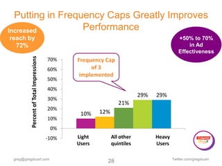 Putting in Frequency Caps Greatly Improves
Increased         Performance
reach by                                                                                   +50% to 70%
  72%                                                                                          in Ad
                                                                                           Effectiveness
          Percent of Total Impressions



                                         70%    Frequency Cap
                                         60%         of 3
                                                 implemented
                                         50%
                                         40%
                                                                          29%   29%
                                         30%
                                                                 21%
                                         20%
                                                 10%    12%
                                         10%
                                          0%
                                         -10%   Light         All other         Heavy
                                                Users         quintiles         Users

 greg@gregstuart.com                                                                    Twitter.com/gregstuart
                                                          28
 