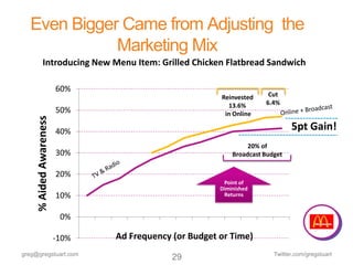 Even Bigger Came from Adjusting the
             Marketing Mix
            Introducing New Menu Item: Grilled Chicken Flatbread Sandwich

                         60%
                                                        Reinvested     Cut
                                                          13.6%       6.4%
                         50%                             in Online
     % Aided Awareness




                         40%                                                   5pt Gain!
                                                                 20% of
                         30%                                Broadcast Budget

                         20%
                                                         Point of
                                                        Diminished
                         10%                             Returns


                          0%

                         -10%   Ad Frequency (or Budget or Time)
greg@gregstuart.com                                                      Twitter.com/gregstuart
                                             29
 