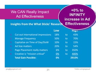 We CAN Really Impact                       +0% to
        Ad Effectiveness                        INFINITY
                                             increase in Ad
     Insights from the What Sticks’ Research Effectiveness
                                              Low        High
     1.   Cut out International impressions   18%   to     43%
     2.   Manage Frequency                    50%   to     70%
     3.   Capitalize on Time of Day/DoW       10%   to     15%
     4.   Ad Size matters                     20%   to     54%
     5.   Page Placement really matters        6%   to    350%
     6.   Creative is “mission critical”       0%   to    400%
          Total Gain Possible:                 0%        2910%



greg@gregstuart.com                                        Twitter.com/gregstuart
                                       31
 