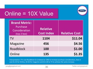 Online = 10X Value
      Brand Metric:
          Purchase
        Consideration                        Relative
            (top 2 box)                     Cost Index                      Relative Cost
     TV                                       1104                                 $11.04
     Magazine                                  456                                   $4.56
     Roadblock                                 100                                   $1.00
     Online                                    135                                   $1.35
    Interpretation: If it cost Roadblock $1 (indexed at 100) to increase purchase consideration, then it
    cost $1.35 for Online, $4.56 for magazine and $11.04 to TV to achieve the same increase.

greg@gregstuart.com                                                                        Twitter.com/gregstuart
                                                      36
 