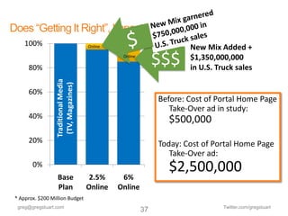 Does “Getting It Right”, Impact Sales
     100%                             Online                          New Mix Added +

      80%
                  Traditional Media
                   (TV, Magazines)
                                                Online
                                                              $$$     $1,350,000,000
                                                                      in U.S. Truck sales

      60%
                                                              Before: Cost of Portal Home Page
                                                                 Take-Over ad in study:
      40%
                                                                $500,000
      20%                                                     Today: Cost of Portal Home Page
                                                                 Take-Over ad:
        0%
                                                                $2,500,000
                   Base                2.5%     6%
                   Plan               Online   Online
 * Approx. $200 Million Budget
  greg@gregstuart.com                                                           Twitter.com/gregstuart
                                                         37
 