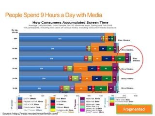 People Spend 9 Hours a Day with Media




     greg@gregstuart.com
                                                    Fragmented
                                                  Twitter.com/gregstuart
Source: http://www.researchexcellence.com/   47
 