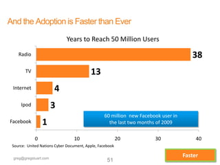 And the Adoption is Faster than Ever

                             Years to Reach 50 Million Users

    Radio                                                                                 38
        TV                                13
 Internet              4
     Ipod              3
                                                 60 million new Facebook user in
Facebook         1                                 the last two months of 2009

             0                   10                       20          30                    40
 Source: United Nations Cyber Document, Apple, Facebook

 greg@gregstuart.com
                                                                                    Faster
                                                                             Twitter.com/gregstuart
                                                   51
 
