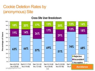 Cookie Deletion Rates by
                (anonymous) Site
                                                                Cross Site User Breakdown
                      100%


                                18%              20%                17%              13%                                 13%              14%
                      90%
                                                                                                       20%
                      80%
                                                                                     17%                                 13%              18%
                                19%              14%                26%
Percentage of Users




                      70%
                                                                                                       29%
                      60%


                      50%



                                                                                                                         74%
                      40%


                                63%              66%                                 69%                                                  68%
                      30%
                                                                    57%                                51%
                      20%


                      10%
                                                                                                                                Rejectors
                                                                                                                                Inconsistent
                                                                                                                                Acceptors
                       0%

                             Site A (8-27-05 Site B (11-17-05    Site C (9-1-05   Site D (2-14-06   Site E (2-22-06   Site F (2-01-06 Site G (2-01-06
                              thru 4-20-06)   thru 4-19-06)      thru 1-31-06)     thru 4-20-06)     thru 4-01-06)     thru 4-20-06) Avoidance
                                                                                                                                       thru 4-20-06)
                      greg@gregstuart.com                                                                                       Twitter.com/gregstuart
                                                                                     58
 