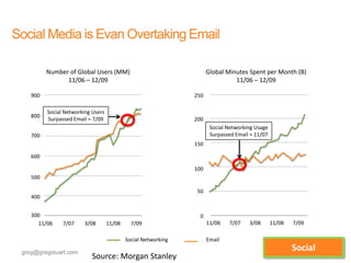 Social Media is Evan Overtaking Email

          Number of Global Users (MM)                                 Global Minutes Spent per Month (B)
                11/06 – 12/09                                                   11/06 – 12/09

    900                                                         250

          Social Networking Users
    800
          Surpassed Email = 7/09                                200
                                                                       Social Networking Usage
    700                                                                Surpassed Email = 11/07
                                                                150

    600

                                                                100
    500

                                                                 50
    400


    300                                                           0
      11/06     7/07     3/08       11/08     7/09                    11/06   7/07    3/08       11/08   7/09

                                            Social Networking         Email

 greg@gregstuart.com
                                                                                                         Social
                                                                                                 Twitter.com/gregstuart
                                                 61
                            Source: Morgan Stanley
 