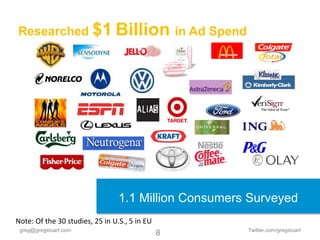 Researched $1 Billion in Ad Spend




                                 1.1 Million Consumers Surveyed
Note: Of the 30 studies, 25 in U.S., 5 in EU
 greg@gregstuart.com                                  Twitter.com/gregstuart
                                               8
 