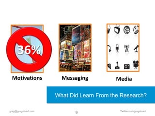 36%
 Motivations            Messaging          Media

                      What Did Learn From the Research?

greg@gregstuart.com                          Twitter.com/gregstuart
                             9
 