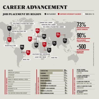 73% 
CAREER CHANGERS 
90% 
JOB PLACEMENT 
3 MONTHS POST-GRADUATION 
+500 
RECRUITING 
COMPANIES 
CAREER ADVANCEMENT 
JOB PLACEMENT BY REGION 
43% BOSTON HEALTHCARE TREK 
HEALTHCARE TREK / SWITZERLAND 
LUXURY TREK / MILAN 
8% 
14% 
22% 
2% 
3% 
17% 
34% 
JOB PLACEMENT CORPORATE INTERNSHIP PLACEMENT TREKS 2014 / 15 
NEW YORK 
CAREER EXPO 
USA/ AUG 
LATIN AMERICA 
CAREER FAIR 
LONDON/OCT 
CAREER FORUM 
BARCELONA/ OCT, NOV, FEB 
ASIA CAREER FAIR 
LONDON/NOV 
ASIA CAREER 
SUMMIT 
SINGAPORE/ MARCH 
AMAZON 
AMERICAN EXPRESS 
CITIGROUP 
BAIN & CO 
BANK OF AMERICA MERRILL LYNCH 
BOOZ & CO 
ELI LILLY 
MANGO 
MCKINSEY & CO 
NOVARTIS 
THE BOSTON CONSULTING GROUP 
BANKING TOUR / LONDON 
TECH, MEDIA & TELECOM TREK / DUBLIN 
MARKETING TREK / LONDON 
TECH, MEDIA & TELECOM TREK / LONDON 
BRAZIL TREK 
SILICON VALLEY TREK 
DUBAI TREK 
TOP RECRUITING COMPANIES 
IESE CAREER EVENTS & FAIRS 
JOB PLACEMENT BY INDUSTRY 
*Class of 2014 as of June 
*Source: MBA 2013 Career Services Employment Report 
CONSULTING 26% 
BANKING 14% 
E-COMMERCE 11% 
HEALTHCARE 11% 
OTHER INDUSTRIES 11% 
CONSUMER GOODS 7% 
INFORMATION TECHNOLOGY 7% 
FINANCE (NON-BANKING) 6% 
ENERGY & UTILITIES 4% 
TELECOMMUNICATIONS 3% 
8% 
6% 
3% 
12% 
28% 
 