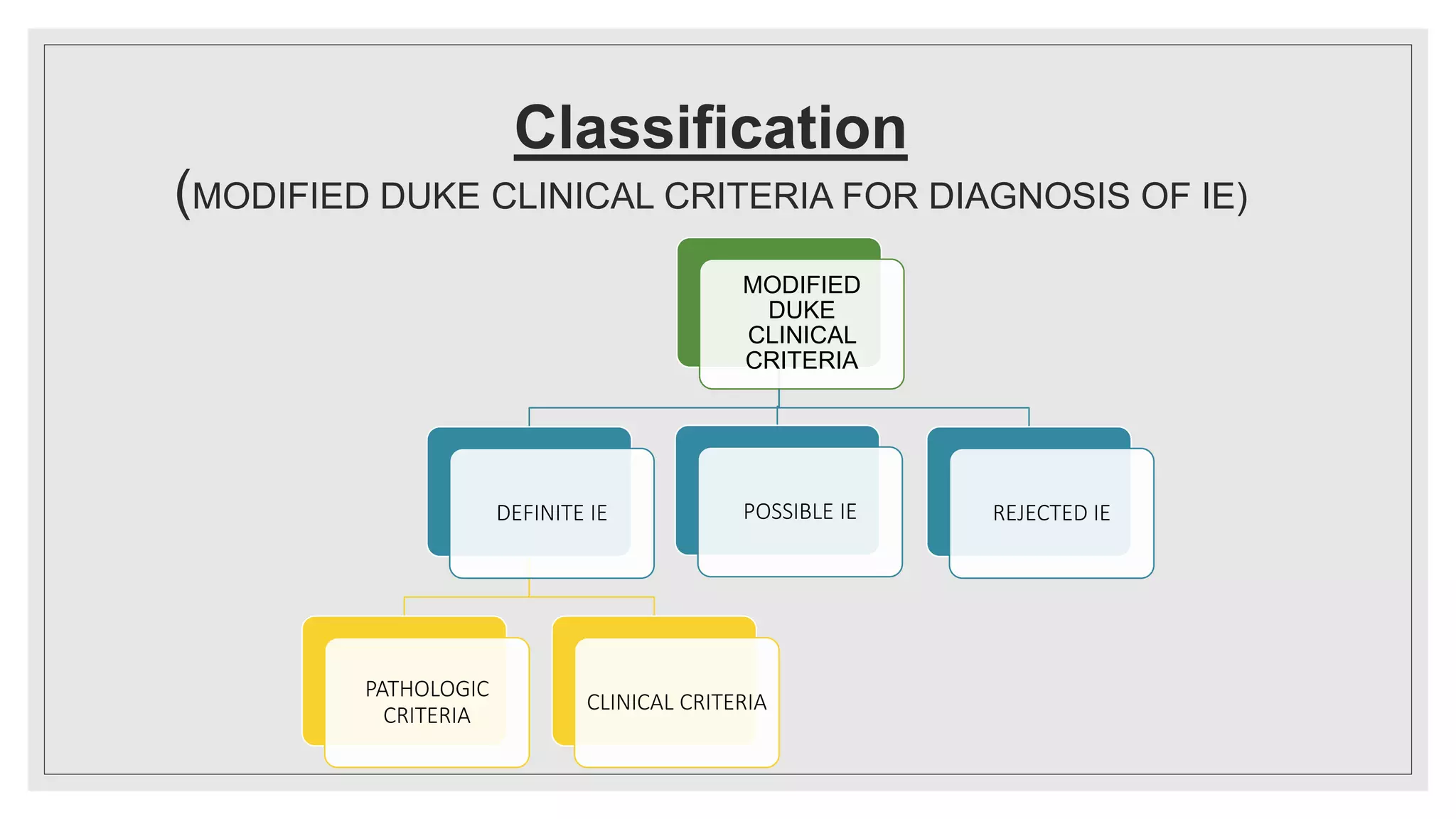Classification
(MODIFIED DUKE CLINICAL CRITERIA FOR DIAGNOSIS OF IE)
MODIFIED
DUKE
CLINICAL
CRITERIA
DEFINITE IE
PATHOLOGIC
CRITERIA
CLINICAL CRITERIA
POSSIBLE IE REJECTED IE
 