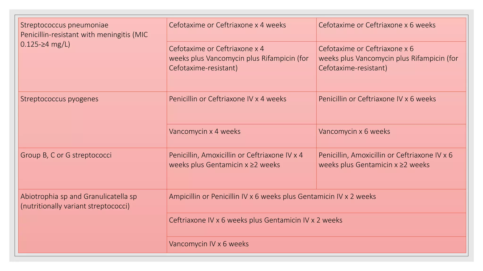 Streptococcus pneumoniae
Penicillin-resistant with meningitis (MIC
0.125-≥4 mg/L)
Cefotaxime or Ceftriaxone x 4 weeks Cefotaxime or Ceftriaxone x 6 weeks
Cefotaxime or Ceftriaxone x 4
weeks plus Vancomycin plus Rifampicin (for
Cefotaxime-resistant)
Cefotaxime or Ceftriaxone x 6
weeks plus Vancomycin plus Rifampicin (for
Cefotaxime-resistant)
Streptococcus pyogenes Penicillin or Ceftriaxone IV x 4 weeks Penicillin or Ceftriaxone IV x 6 weeks
Vancomycin x 4 weeks Vancomycin x 6 weeks
Group B, C or G streptococci Penicillin, Amoxicillin or Ceftriaxone IV x 4
weeks plus Gentamicin x ≥2 weeks
Penicillin, Amoxicillin or Ceftriaxone IV x 6
weeks plus Gentamicin x ≥2 weeks
Abiotrophia sp and Granulicatella sp
(nutritionally variant streptococci)
Ampicillin or Penicillin IV x 6 weeks plus Gentamicin IV x 2 weeks
Ceftriaxone IV x 6 weeks plus Gentamicin IV x 2 weeks
Vancomycin IV x 6 weeks
 