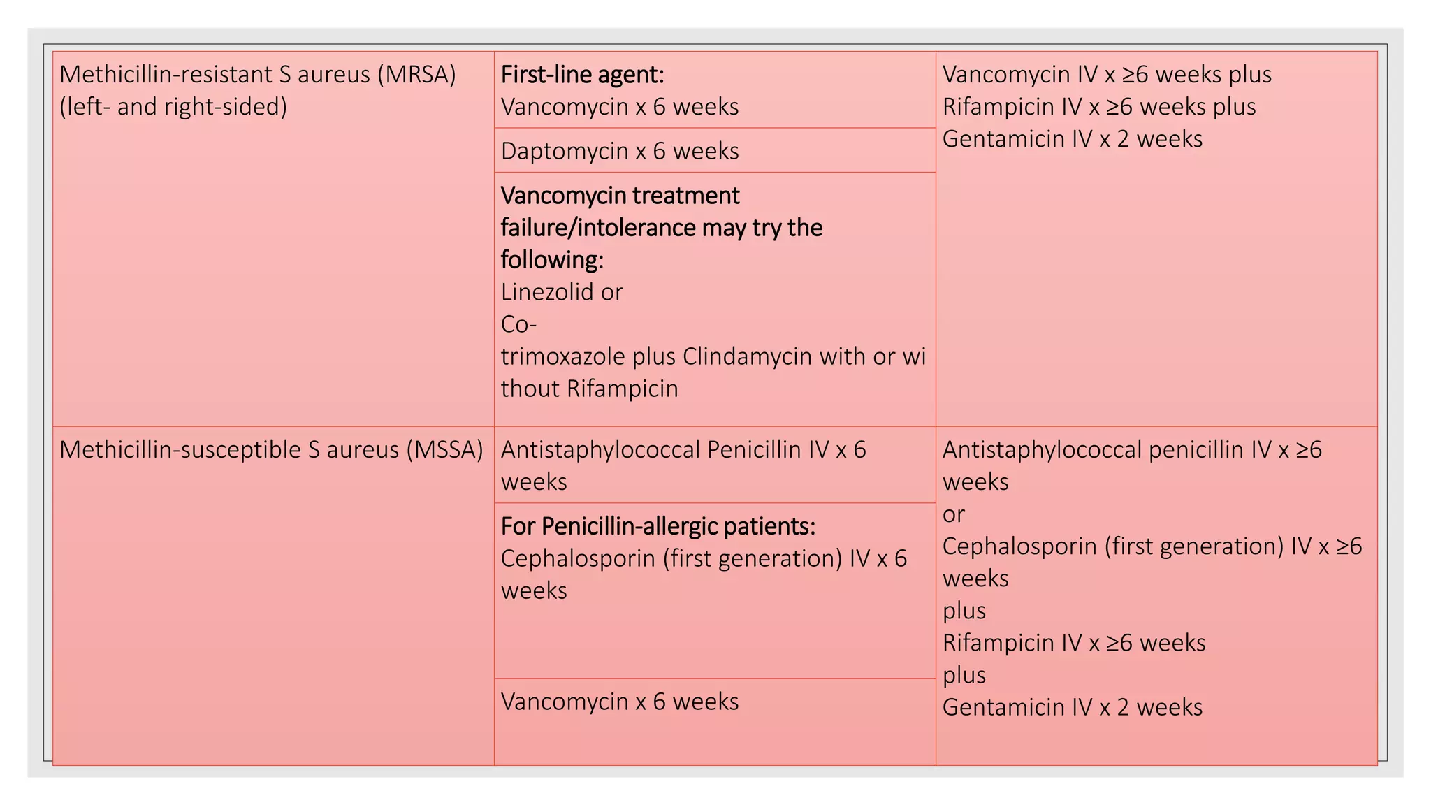 Methicillin-resistant S aureus (MRSA)
(left- and right-sided)
First-line agent:
Vancomycin x 6 weeks
Vancomycin IV x ≥6 weeks plus
Rifampicin IV x ≥6 weeks plus
Gentamicin IV x 2 weeks
Daptomycin x 6 weeks
Vancomycin treatment
failure/intolerance may try the
following:
Linezolid or
Co-
trimoxazole plus Clindamycin with or wi
thout Rifampicin
Methicillin-susceptible S aureus (MSSA) Antistaphylococcal Penicillin IV x 6
weeks
Antistaphylococcal penicillin IV x ≥6
weeks
or
Cephalosporin (first generation) IV x ≥6
weeks
plus
Rifampicin IV x ≥6 weeks
plus
Gentamicin IV x 2 weeks
For Penicillin-allergic patients:
Cephalosporin (first generation) IV x 6
weeks
Vancomycin x 6 weeks
 