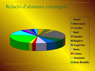 Relació d’alumnes estrangers 