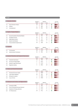 Details

                   y
1. Economic Activity
                                                             2005/06          2009/10                     Quartile
                                                              Rank        Value      Rank                4th    1st

1.1   Gross Domestic Product                                   18         76,7        16
1.2   Inflation                                                  4        98,9        20
1.3   Unemployment                                              40        98,3        38


2 Depth of Capital Market
2. Depth of Capital Market
                                                             2005/06          2009/10                     Quartile
                                                              Rank        Value      Rank                4th    1st

2.1   Size and Liquidity of the Stock Market                   21         29,5        20
2.2   IPO Market Activity                                       35         1,1        52
2.3   M&A Market Activity                                       21         2,0        36
2.4   Debt & Credit Market                                      13        101,0        7
2.5   Financial Market Sophistication                           18        93,8        13


Depth of Capital Market
3 Taxation
3. Taxation
                                                             2005/06          2009/10                     Quartile
                                                              Rank        Value      Rank                4th    1st

3.1   Tax Incentives                                           38         135,9       39
3.2   Administrative Tax Burdens                                35        99,6        24


4 Investor Protection and CorporateGovernance
4. Investor Protection & Corporate Governance
                                                             2005/06          2009/10                     Quartile
                                                              Rank        Value      Rank                4th    1st

4.1   Corporate Governance                                     16         79,0        15
4.2   Security of Property Rights                                2        110,7        1
4.3   Quality of Legal Enforcement                               2        127,9        2
4.4   Regulatory Quality                                         4        100,1       14


5 Human & Social Environment
5. Human and Social Environment
                                                             2005/06          2009/10                     Quartile
                                                              Rank        Value      Rank                4th    1st

5.1   Education & Human Capital                                 2         108,8       3
5.2   Labor Market Rigidities                                   44        56,4        39
5.3   Bribing & Corruption                                       1        136,6        5
5.4   Costs of Crime                                             2        158,6        2


6 Entrepreneurial Culture and Opportunities
6. Entrepreneurial Culture & Opportunities
                                                             2005/06          2009/10                     Quartile
                                                              Rank        Value      Rank                4th    1st

6.1   Innovation & R&D                                          5         90,4        5
6.2   Ease of Starting & Running a Business                      2        112,2        4
6.3   Simplicity of Closing a Business                           5        111,2        5
6.4   ICT Infrastructure                                        10        97,2         9




                                               The Global Venture Capital and Private Equity Country Attractiveness Index - 2009/2010 annual   101
 