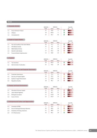 Details

                   y
1. Economic Activity
                                                             2005/06          2009/10                     Quartile
                                                              Rank        Value      Rank                4th    1st

1.1   Gross Domestic Product                                   51         91,8        4
1.2   Inflation                                                 18        104,4        5
1.3   Unemployment                                              57        95,7        42


2 Depth of Capital Market
2. Depth of Capital Market
                                                             2005/06          2009/10                     Quartile
                                                              Rank        Value      Rank                4th    1st

2.1   Size and Liquidity of the Stock Market                   25         27,7        21
2.2   IPO Market Activity                                       12         4,1        17
2.3   M&A Market Activity                                        7         8,5        13
2.4   Debt & Credit Market                                      17        81,5        28
2.5   Financial Market Sophistication                           13        93,8        13


Depth of Capital Market
3 Taxation
3. Taxation
                                                             2005/06          2009/10                     Quartile
                                                              Rank        Value      Rank                4th    1st

3.1   Tax Incentives                                           29         164,1       20
3.2   Administrative Tax Burdens                                21        97,6        29


4 Investor Protection and CorporateGovernance
4. Investor Protection & Corporate Governance
                                                             2005/06          2009/10                     Quartile
                                                              Rank        Value      Rank                4th    1st

4.1   Corporate Governance                                     17         71,1        21
4.2   Security of Property Rights                               10        97,3        10
4.3   Quality of Legal Enforcement                              11        118,5       12
4.4   Regulatory Quality                                        18        96,1        19


5 Human & Social Environment
5. Human and Social Environment
                                                             2005/06          2009/10                     Quartile
                                                              Rank        Value      Rank                4th    1st

5.1   Education & Human Capital                                12         93,7        13
5.2   Labor Market Rigidities                                   50        44,7        51
5.3   Bribing & Corruption                                      11        115,6       14
5.4   Costs of Crime                                            12        135,7       17


6 Entrepreneurial Culture and Opportunities
6. Entrepreneurial Culture & Opportunities
                                                             2005/06          2009/10                     Quartile
                                                              Rank        Value      Rank                4th    1st

6.1   Innovation & R&D                                          7         81,9        7
6.2   Ease of Starting & Running a Business                     32        86,6        39
6.3   Simplicity of Closing a Business                          21        88,0        21
6.4   ICT Infrastructure                                        16        84,1        14




                                               The Global Venture Capital and Private Equity Country Attractiveness Index - 2009/2010 annual   105
 