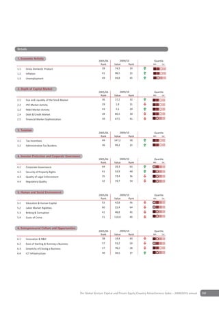 Details

                   y
1. Economic Activity
                                                             2005/06          2009/10                     Quartile
                                                              Rank        Value      Rank                4th    1st

1.1   Gross Domestic Product                                   28         74,3        19
1.2   Inflation                                                 41        98,5        22
1.3   Unemployment                                              49        94,8        45


2 Depth of Capital Market
2. Depth of Capital Market
                                                             2005/06          2009/10                     Quartile
                                                              Rank        Value      Rank                4th    1st

2.1   Size and Liquidity of the Stock Market                   36         17,2        32
2.2   IPO Market Activity                                       29         1,8        31
2.3   M&A Market Activity                                       43         2,6        29
2.4   Debt & Credit Market                                      28        80,5        30
2.5   Financial Market Sophistication                           39        47,5        41


Depth of Capital Market
3 Taxation
3. Taxation
                                                             2005/06          2009/10                     Quartile
                                                              Rank        Value      Rank                4th    1st

3.1   Tax Incentives                                           49         147,2       30
3.2   Administrative Tax Burdens                                36        99,2        25


4 Investor Protection and CorporateGovernance
4. Investor Protection & Corporate Governance
                                                             2005/06          2009/10                     Quartile
                                                              Rank        Value      Rank                4th    1st

4.1   Corporate Governance                                     64         29,3        63
4.2   Security of Property Rights                               41        53,9        40
4.3   Quality of Legal Enforcement                              35        73,4        36
4.4   Regulatory Quality                                        32        74,7        34


5 Human & Social Environment
5. Human and Social Environment
                                                             2005/06          2009/10                     Quartile
                                                              Rank        Value      Rank                4th    1st

5.1   Education & Human Capital                                52         42,8        56
5.2   Labor Market Rigidities                                   60        22,4        64
5.3   Bribing & Corruption                                      41        48,8        45
5.4   Costs of Crime                                            21        110,8       40


6 Entrepreneurial Culture and Opportunities
6. Entrepreneurial Culture & Opportunities
                                                             2005/06          2009/10                     Quartile
                                                              Rank        Value      Rank                4th    1st

6.1   Innovation & R&D                                         38         14,4        43
6.2   Ease of Starting & Running a Business                     57        53,2        59
6.3   Simplicity of Closing a Business                          27        78,2        28
6.4   ICT Infrastructure                                        40        30,5        37




                                               The Global Venture Capital and Private Equity Country Attractiveness Index - 2009/2010 annual   107
 