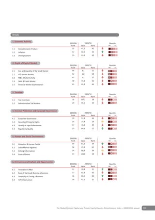 Details

                   y
1. Economic Activity
                                                             2005/06          2009/10                     Quartile
                                                              Rank        Value      Rank                4th    1st

1.1   Gross Domestic Product                                   35         47,5        45
1.2   Inflation                                                 42        92,0        36
1.3   Unemployment                                              29        93,9        50


2 Depth of Capital Market
2. Depth of Capital Market
                                                             2005/06           2009/10                    Quartile
                                                              Rank        Value       Rank               4th    1st

2.1   Size and Liquidity of the Stock Market                   46          8,1         52
2.2   IPO Market Activity                                       52         1,0        58
2.3   M&A Market Activity                                       45         1,3        52
2.4   Debt & Credit Market                                      38        71,2        42
2.5   Financial Market Sophistication                           45        41,3        46


Depth of Capital Market
3 Taxation
3. Taxation
                                                             2005/06          2009/10                     Quartile
                                                              Rank        Value      Rank                4th    1st

3.1   Tax Incentives                                           16         167,2       18
3.2   Administrative Tax Burdens                                29        95,6        39


4 Investor Protection and CorporateGovernance
4. Investor Protection & Corporate Governance
                                                             2005/06          2009/10                     Quartile
                                                              Rank        Value      Rank                4th    1st

4.1   Corporate Governance                                     39         53,8        44
4.2   Security of Property Rights                               24        73,8        24
4.3   Quality of Legal Enforcement                              37        70,4        39
4.4   Regulatory Quality                                        25        89,5        22


5 Human & Social Environment
5. Human and Social Environment
                                                             2005/06          2009/10                     Quartile
                                                              Rank        Value      Rank                4th    1st

5.1   Education & Human Capital                                40         61,6        34
5.2   Labor Market Rigidities                                   58        29,3        62
5.3   Bribing & Corruption                                      34        60,9        34
5.4   Costs of Crime                                            33        111,8       38


6 Entrepreneurial Culture and Opportunities
6. Entrepreneurial Culture & Opportunities
                                                             2005/06          2009/10                     Quartile
                                                              Rank        Value      Rank                4th    1st

6.1   Innovation & R&D                                         32         20,4        31
6.2   Ease of Starting & Running a Business                     37        82,4        43
6.3   Simplicity of Closing a Business                          36        69,5        32
6.4   ICT Infrastructure                                        30        42,1        31




                                               The Global Venture Capital and Private Equity Country Attractiveness Index - 2009/2010 annual   111
 