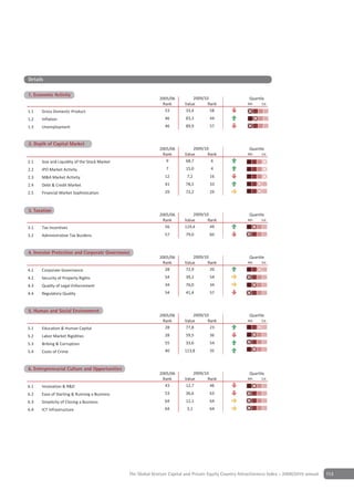 Details

                   y
1. Economic Activity
                                                             2005/06          2009/10                     Quartile
                                                              Rank        Value      Rank                4th    1st

1.1   Gross Domestic Product                                   53         33,4        58
1.2   Inflation                                                 46        83,3        44
1.3   Unemployment                                              46        89,9        57


2 Depth of Capital Market
2. Depth of Capital Market
                                                             2005/06          2009/10                     Quartile
                                                              Rank        Value      Rank                4th    1st

2.1   Size and Liquidity of the Stock Market                    9         68,7        6
2.2   IPO Market Activity                                        7        15,0         4
2.3   M&A Market Activity                                       12         7,2        16
2.4   Debt & Credit Market                                      41        78,5        33
2.5   Financial Market Sophistication                           29        72,2        29


Depth of Capital Market
3 Taxation
3. Taxation
                                                             2005/06          2009/10                     Quartile
                                                              Rank        Value      Rank                4th    1st

3.1   Tax Incentives                                           56         119,4       49
3.2   Administrative Tax Burdens                                57        79,0        60


4 Investor Protection and CorporateGovernance
4. Investor Protection & Corporate Governance
                                                             2005/06          2009/10                     Quartile
                                                              Rank        Value      Rank                4th    1st

4.1   Corporate Governance                                     28         72,9        20
4.2   Security of Property Rights                               54        39,2        54
4.3   Quality of Legal Enforcement                              34        76,0        34
4.4   Regulatory Quality                                        54        41,4        57


5 Human & Social Environment
5. Human and Social Environment
                                                             2005/06          2009/10                     Quartile
                                                              Rank        Value      Rank                4th    1st

5.1   Education & Human Capital                                28         77,8        23
5.2   Labor Market Rigidities                                   28        59,5        36
5.3   Bribing & Corruption                                      55        33,6        54
5.4   Costs of Crime                                            40        113,8       35


6 Entrepreneurial Culture and Opportunities
6. Entrepreneurial Culture & Opportunities
                                                             2005/06          2009/10                     Quartile
                                                              Rank        Value      Rank                4th    1st

6.1   Innovation & R&D                                         43         12,7        46
6.2   Ease of Starting & Running a Business                     53        36,6        63
6.3   Simplicity of Closing a Business                          64        12,1        64
6.4   ICT Infrastructure                                        64         3,1        64




                                               The Global Venture Capital and Private Equity Country Attractiveness Index - 2009/2010 annual   113
 