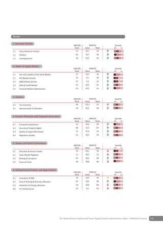 Details

                   y
1. Economic Activity
                                                             2005/06          2009/10                     Quartile
                                                              Rank        Value      Rank                4th    1st

1.1   Gross Domestic Product                                   55         36,1        54
1.2   Inflation                                                 62        76,7        50
1.3   Unemployment                                              56        92,5        53


2 Depth of Capital Market
2. Depth of Capital Market
                                                             2005/06          2009/10                     Quartile
                                                              Rank        Value      Rank                4th    1st

2.1   Size and Liquidity of the Stock Market                   37         14,3        36
2.2   IPO Market Activity                                       23         3,5        20
2.3   M&A Market Activity                                       27         3,3        23
2.4   Debt & Credit Market                                      57        63,5        52
2.5   Financial Market Sophistication                           53        47,5        41


Depth of Capital Market
3 Taxation
3. Taxation
                                                             2005/06          2009/10                     Quartile
                                                              Rank        Value      Rank                4th    1st

3.1   Tax Incentives                                           44         115,1       52
3.2   Administrative Tax Burdens                                59        82,5        58


4 Investor Protection and CorporateGovernance
4. Investor Protection & Corporate Governance
                                                             2005/06          2009/10                     Quartile
                                                              Rank        Value      Rank                4th    1st

4.1   Corporate Governance                                     53         50,2        49
4.2   Security of Property Rights                               66        11,3        65
4.3   Quality of Legal Enforcement                              57        47,3        53
4.4   Regulatory Quality                                        61        39,5        59


5 Human & Social Environment
5. Human and Social Environment
                                                             2005/06          2009/10                     Quartile
                                                              Rank        Value      Rank                4th    1st

5.1   Education & Human Capital                                29         64,1        30
5.2   Labor Market Rigidities                                   51        39,7        53
5.3   Bribing & Corruption                                      62        20,5        58
5.4   Costs of Crime                                            36        98,8        46


6 Entrepreneurial Culture and Opportunities
6. Entrepreneurial Culture & Opportunities
                                                             2005/06          2009/10                     Quartile
                                                              Rank        Value      Rank                4th    1st

6.1   Innovation & R&D                                         56         10,4        56
6.2   Ease of Starting & Running a Business                     62        74,5        48
6.3   Simplicity of Closing a Business                          59        30,0        60
6.4   ICT Infrastructure                                        62         3,2        63




                                               The Global Venture Capital and Private Equity Country Attractiveness Index - 2009/2010 annual   115
 