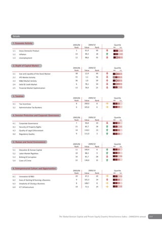 Details

                   y
1. Economic Activity
                                                             2005/06          2009/10                     Quartile
                                                              Rank        Value      Rank                4th    1st

1.1   Gross Domestic Product                                    1         61,4        30
1.2   Inflation                                                 23        99,3        18
1.3   Unemployment                                              12        98,6        35


2 Depth of Capital Market
2. Depth of Capital Market
                                                             2005/06          2009/10                     Quartile
                                                              Rank        Value      Rank                4th    1st

2.1   Size and Liquidity of the Stock Market                   38         11,4        44
2.2   IPO Market Activity                                       31         1,1        56
2.3   M&A Market Activity                                       36         1,9        39
2.4   Debt & Credit Market                                       6        78,1        34
2.5   Financial Market Sophistication                           13        78,4        25


Depth of Capital Market
3 Taxation
3. Taxation
                                                             2005/06          2009/10                     Quartile
                                                              Rank        Value      Rank                4th    1st

3.1   Tax Incentives                                            8         200,0       8
3.2   Administrative Tax Burdens                                 6        102,6        6


4 Investor Protection and CorporateGovernance
4. Investor Protection & Corporate Governance
                                                             2005/06          2009/10                     Quartile
                                                              Rank        Value      Rank                4th    1st

4.1   Corporate Governance                                      7         94,8        10
4.2   Security of Property Rights                               21        85,7        18
4.3   Quality of Legal Enforcement                              14        118,3       13
4.4   Regulatory Quality                                         9        111,0        3


5 Human & Social Environment
5. Human and Social Environment
                                                             2005/06          2009/10                     Quartile
                                                              Rank        Value      Rank                4th    1st

5.1   Education & Human Capital                                11         100,4       8
5.2   Labor Market Rigidities                                   10        88,3         9
5.3   Bribing & Corruption                                      16        81,7        28
5.4   Costs of Crime                                            22        136,0       15


6 Entrepreneurial Culture and Opportunities
6. Entrepreneurial Culture & Opportunities
                                                             2005/06          2009/10                     Quartile
                                                              Rank        Value      Rank                4th    1st

6.1   Innovation & R&D                                         20         47,3        20
6.2   Ease of Starting & Running a Business                      9        101,3       14
6.3   Simplicity of Closing a Business                           8        108,7        8
6.4   ICT Infrastructure                                        19        71,5        19




                                               The Global Venture Capital and Private Equity Country Attractiveness Index - 2009/2010 annual   117
 