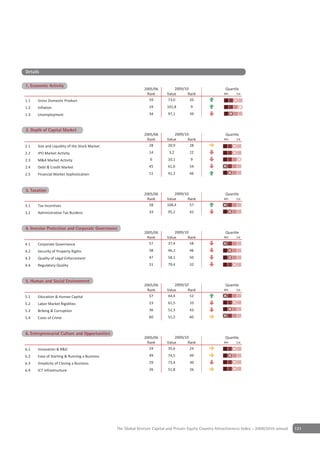Details

                   y
1. Economic Activity
                                                             2005/06          2009/10                     Quartile
                                                              Rank        Value      Rank                4th    1st

1.1   Gross Domestic Product                                   59         73,0        20
1.2   Inflation                                                 24        101,8        9
1.3   Unemployment                                              34        97,1        39


2 Depth of Capital Market
2. Depth of Capital Market
                                                             2005/06          2009/10                     Quartile
                                                              Rank        Value      Rank                4th    1st

2.1   Size and Liquidity of the Stock Market                   28         20,9        28
2.2   IPO Market Activity                                       14         3,2        22
2.3   M&A Market Activity                                        6        10,1         9
2.4   Debt & Credit Market                                      45        61,6        54
2.5   Financial Market Sophistication                           51        41,3        46


Depth of Capital Market
3 Taxation
3. Taxation
                                                             2005/06          2009/10                     Quartile
                                                              Rank        Value      Rank                4th    1st

3.1   Tax Incentives                                           58         108,4       57
3.2   Administrative Tax Burdens                                33        95,2        42


4 Investor Protection and CorporateGovernance
4. Investor Protection & Corporate Governance
                                                             2005/06          2009/10                     Quartile
                                                              Rank        Value      Rank                4th    1st

4.1   Corporate Governance                                     57         37,4        58
4.2   Security of Property Rights                               38        46,1        46
4.3   Quality of Legal Enforcement                              47        58,1        50
4.4   Regulatory Quality                                        31        79,4        32


5 Human & Social Environment
5. Human and Social Environment
                                                             2005/06          2009/10                     Quartile
                                                              Rank        Value      Rank                4th    1st

5.1   Education & Human Capital                                57         44,4        52
5.2   Labor Market Rigidities                                   23        61,5        33
5.3   Bribing & Corruption                                      36        52,3        43
5.4   Costs of Crime                                            60        51,2        60


6 Entrepreneurial Culture and Opportunities
6. Entrepreneurial Culture & Opportunities
                                                             2005/06          2009/10                     Quartile
                                                              Rank        Value      Rank                4th    1st

6.1   Innovation & R&D                                         24         35,6        24
6.2   Ease of Starting & Running a Business                     49        74,5        49
6.3   Simplicity of Closing a Business                          29        73,4        30
6.4   ICT Infrastructure                                        26        51,8        26




                                               The Global Venture Capital and Private Equity Country Attractiveness Index - 2009/2010 annual   121
 