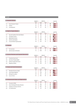 Details

                   y
1. Economic Activity
                                                             2005/06          2009/10                     Quartile
                                                              Rank        Value      Rank                4th    1st

1.1   Gross Domestic Product                                   65         14,3        64
1.2   Inflation                                                 61        18,2        65
1.3   Unemployment                                              66         1,1        66


2 Depth of Capital Market
2. Depth of Capital Market
                                                             2005/06           2009/10                    Quartile
                                                              Rank        Value       Rank               4th    1st

2.1   Size and Liquidity of the Stock Market                   59          5,6         59
2.2   IPO Market Activity                                       52         1,4        39
2.3   M&A Market Activity                                       62         1,0        65
2.4   Debt & Credit Market                                      44        68,5        46
2.5   Financial Market Sophistication                           46        35,1        52


Depth of Capital Market
3 Taxation
3. Taxation
                                                             2005/06          2009/10                     Quartile
                                                              Rank        Value      Rank                4th    1st

3.1   Tax Incentives                                           55         56,2        64
3.2   Administrative Tax Burdens                                51        83,8        57


4 Investor Protection and CorporateGovernance
4. Investor Protection & Corporate Governance
                                                             2005/06          2009/10                     Quartile
                                                              Rank        Value      Rank                4th    1st

4.1   Corporate Governance                                     27         63,2        33
4.2   Security of Property Rights                               48        40,3        52
4.3   Quality of Legal Enforcement                              60        29,3        62
4.4   Regulatory Quality                                        56        45,9        55


5 Human & Social Environment
5. Human and Social Environment
                                                             2005/06          2009/10                     Quartile
                                                              Rank        Value      Rank                4th    1st

5.1   Education & Human Capital                                27         69,7        28
5.2   Labor Market Rigidities                                   15        76,6        18
5.3   Bribing & Corruption                                      64         8,8        64
5.4   Costs of Crime                                            61        46,1        62


6 Entrepreneurial Culture and Opportunities
6. Entrepreneurial Culture & Opportunities
                                                             2005/06           2009/10                    Quartile
                                                              Rank        Value       Rank               4th    1st

6.1   Innovation & R&D                                         57          9,7         58
6.2   Ease of Starting & Running a Business                     54        69,6        53
6.3   Simplicity of Closing a Business                          51        46,7        54
6.4   ICT Infrastructure                                        66         3,0        65




                                               The Global Venture Capital and Private Equity Country Attractiveness Index - 2009/2010 annual   125
 