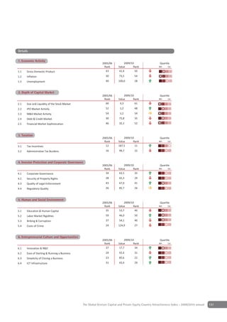 Details

                   y
1. Economic Activity
                                                             2005/06          2009/10                     Quartile
                                                              Rank        Value      Rank                4th    1st

1.1   Gross Domestic Product                                   43         41,4        50
1.2   Inflation                                                 30        73,5        54
1.3   Unemployment                                              40        100,0       28


2 Depth of Capital Market
2. Depth of Capital Market
                                                             2005/06           2009/10                    Quartile
                                                              Rank        Value       Rank               4th    1st

2.1   Size and Liquidity of the Stock Market                   60          4,3         61
2.2   IPO Market Activity                                       52         1,2        48
2.3   M&A Market Activity                                       54         1,2        54
2.4   Debt & Credit Market                                      30        75,8        35
2.5   Financial Market Sophistication                           46        35,1        52


Depth of Capital Market
3 Taxation
3. Taxation
                                                             2005/06          2009/10                     Quartile
                                                              Rank        Value      Rank                4th    1st

3.1   Tax Incentives                                           12         187,5       11
3.2   Administrative Tax Burdens                                16        99,7        22


4 Investor Protection and CorporateGovernance
4. Investor Protection & Corporate Governance
                                                             2005/06          2009/10                     Quartile
                                                              Rank        Value      Rank                4th    1st

4.1   Corporate Governance                                     34         63,5        32
4.2   Security of Property Rights                               28        65,3        29
4.3   Quality of Legal Enforcement                              43        67,0        41
4.4   Regulatory Quality                                        26        85,7        26


5 Human & Social Environment
5. Human and Social Environment
                                                             2005/06          2009/10                     Quartile
                                                              Rank        Value      Rank                4th    1st

5.1   Education & Human Capital                                35         53,7        40
5.2   Labor Market Rigidities                                   59        46,0        50
5.3   Bribing & Corruption                                      37        54,1        40
5.4   Costs of Crime                                            24        124,9       27


6 Entrepreneurial Culture and Opportunities
6. Entrepreneurial Culture & Opportunities
                                                             2005/06          2009/10                     Quartile
                                                              Rank        Value      Rank                4th    1st

6.1   Innovation & R&D                                         37         17,7        34
6.2   Ease of Starting & Running a Business                     24        92,4        31
6.3   Simplicity of Closing a Business                          23        85,6        22
6.4   ICT Infrastructure                                        31        43,4        29




                                               The Global Venture Capital and Private Equity Country Attractiveness Index - 2009/2010 annual   131
 