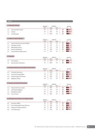 Details

                   y
1. Economic Activity
                                                             2005/06          2009/10                     Quartile
                                                              Rank        Value      Rank                4th    1st

1.1   Gross Domestic Product                                   42         47,2        46
1.2   Inflation                                                 35        92,0        36
1.3   Unemployment                                               6        107,2       10


2 Depth of Capital Market
2. Depth of Capital Market
                                                             2005/06          2009/10                     Quartile
                                                              Rank        Value      Rank                4th    1st

2.1   Size and Liquidity of the Stock Market                   15         41,7        14
2.2   IPO Market Activity                                       13         3,4        21
2.3   M&A Market Activity                                       16         6,3        18
2.4   Debt & Credit Market                                      18        95,8        15
2.5   Financial Market Sophistication                           27        75,3        27


Depth of Capital Market
3 Taxation
3. Taxation
                                                             2005/06          2009/10                     Quartile
                                                              Rank        Value      Rank                4th    1st

3.1   Tax Incentives                                           26         152,9       27
3.2   Administrative Tax Burdens                                43        100,1       19


4 Investor Protection and CorporateGovernance
4. Investor Protection & Corporate Governance
                                                             2005/06          2009/10                     Quartile
                                                              Rank        Value      Rank                4th    1st

4.1   Corporate Governance                                      4         105,9       4
4.2   Security of Property Rights                               34        57,9        35
4.3   Quality of Legal Enforcement                              28        82,6        32
4.4   Regulatory Quality                                        40        57,1        45


5 Human & Social Environment
5. Human and Social Environment
                                                             2005/06          2009/10                     Quartile
                                                              Rank        Value      Rank                4th    1st

5.1   Education & Human Capital                                17         80,9        21
5.2   Labor Market Rigidities                                   13        74,5        24
5.3   Bribing & Corruption                                      32        61,3        33
5.4   Costs of Crime                                            42        89,2        51


6 Entrepreneurial Culture and Opportunities
6. Entrepreneurial Culture & Opportunities
                                                             2005/06          2009/10                     Quartile
                                                              Rank        Value      Rank                4th    1st

6.1   Innovation & R&D                                         29         20,6        30
6.2   Ease of Starting & Running a Business                     17        97,0        22
6.3   Simplicity of Closing a Business                          34        68,2        34
6.4   ICT Infrastructure                                        37        25,6        39




                                               The Global Venture Capital and Private Equity Country Attractiveness Index - 2009/2010 annual   135
 