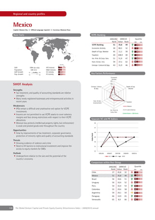 Regional and country proﬁles



      Mexico
      Capital: Mexico City ++ Official Language: Spanish ++ Currency: Mexican Peso

      Basic Facts                                                                            VCPE-Ranking
                                                                                                                               2005/06  2009/10                              Quartile
                                                                                                                                 Rank Value Rank                            4th       1st
                                                                                               VCPE Ranking                       51   35,8   49
                                                                                               Economic Activity                       30         80,5         32
                                                                                               Depth of Cap. Market                    45         11,1         39
                                                                                               Taxation                                44        108,9         40
                                                                                               Inv. Prot. & Corp. Gov.                 51         51,9         47
                                                                                               Hum. & Soc. Env.                        59         37,1         62
                                                                     Quartile
                                                                 4th        1st
                                                                                               Entrepr. Culture & Opp.                 43         31,9         46
       GDP                  1084 [bn USD]        IPO Volume
       Population            108 [mn]            M&A Volume
       GDP Growth         '02           '08      VC Activity
       Pop. Growth        '02           '08      PE Activity                                 Key Factors Performance
                                                                                                                                  Economic
                                                                                                                                   Activity
                                                                                                                               125

      SWOT Analysis                                                                                                            100
                                                                                             Entrepr. Culture                     75                           Depth of Cap.
                                                                                                 & Opp.                           50
                                                                                                                                                                 Market
      Strengths
                                                                                                                                  25
       • Tax treatment, and quality of accounting standards are relative
                                                                                                                                   0
         strengths
       • Many newly registered businesses and entrepreneurial activities in
         recent years                                                                                     Hum. & Soc.
                                                                                                                                                               Taxation
                                                                                                          Environment
      Weaknesses                                                                                                                                                Mexico
      • IPOs remain a difﬁcult and unattractive exit option for VC/PE                                                          Inv. Prot. &                     Latin America
        investments                                                                                                             Corp. Gov.
                                                                                                                                                         United States = 100 Points
      • Insurers are not permitted to use VC/PE assets to cover solvency
        margins and face strong restrictions with respect to their VC/PE
                                                                                             Separate VC and PE Indices
        allocations
      • Mexican law protects intellectual property rights, but enforcement                                 46

        is weak and pirated goods exist throughout the country
                                                                                                           47
      Opportunities
                                                                                                           48
       • Arise by improvements of tax treatment, corporate governance,
                                                                                             Index Rank




         protection of minority rights and quality of accounting standards                                 49

      Threats
                                                                                                           50
       • Growing evidence of violence and crime
       • Need to lift barriers to institutional investment and improve the                                 51
         access to equity markets for SMEs
                                                                                                           52
      Outlook                                                                                                    2005/06   2006/07          2007/08       2008/09        2009/10
       • Underperform relative to the size and the potential of the                                                          VC             PE          VCPE
         country´s economy
                                                                                             Comparison within Peer Group
                                                                                                                             2005/06  2009/10                               Quartile
                                                                                                                               Rank Value Rank                              4th       1st
                                                                                               Chile                            27   45,8   32
                                                                                               Mexico                                51          35,8      49
                                                                                               Brazil                                56          34,6      51
                                                                                               Uruguay                               50          33,4      52
                                                                                               Peru                                  54          32,4      53
                                                                                               Colombia                              55          29,4      58
                                                                                               Argentina                             59          29,1      59
                                                                                               Paraguay                              66          14,9      65
                                                                                               Venezuela                             65          8,9       66



136     The Global Venture Capital and Private Equity Country Attractiveness Index - 2009/2010 annual
 