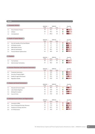 Details

                   y
1. Economic Activity
                                                             2005/06          2009/10                     Quartile
                                                              Rank        Value      Rank                4th    1st

1.1   Gross Domestic Product                                   36         52,1        41
1.2   Inflation                                                 43        95,3        30
1.3   Unemployment                                               6        105,2       14


2 Depth of Capital Market
2. Depth of Capital Market
                                                             2005/06           2009/10                    Quartile
                                                              Rank        Value       Rank               4th    1st

2.1   Size and Liquidity of the Stock Market                   49          8,4         50
2.2   IPO Market Activity                                       41         1,7        32
2.3   M&A Market Activity                                       37         3,3        24
2.4   Debt & Credit Market                                      43        69,1        45
2.5   Financial Market Sophistication                           42        50,6        38


Depth of Capital Market
3 Taxation
3. Taxation
                                                             2005/06          2009/10                     Quartile
                                                              Rank        Value      Rank                4th    1st

3.1   Tax Incentives                                           46         125,7       45
3.2   Administrative Tax Burdens                                47        94,3        44


4 Investor Protection and CorporateGovernance
4. Investor Protection & Corporate Governance
                                                             2005/06          2009/10                     Quartile
                                                              Rank        Value      Rank                4th    1st

4.1   Corporate Governance                                     61         53,8        45
4.2   Security of Property Rights                               45        50,3        43
4.3   Quality of Legal Enforcement                              54        42,4        54
4.4   Regulatory Quality                                        45        63,0        43


5 Human & Social Environment
5. Human and Social Environment
                                                             2005/06          2009/10                     Quartile
                                                              Rank        Value      Rank                4th    1st

5.1   Education & Human Capital                                61         36,9        61
5.2   Labor Market Rigidities                                   46        53,8        43
5.3   Bribing & Corruption                                      51        35,4        53
5.4   Costs of Crime                                            63        27,0        64


6 Entrepreneurial Culture and Opportunities
6. Entrepreneurial Culture & Opportunities
                                                             2005/06          2009/10                     Quartile
                                                              Rank        Value      Rank                4th    1st

6.1   Innovation & R&D                                         50         10,2        57
6.2   Ease of Starting & Running a Business                     45        77,9        46
6.3   Simplicity of Closing a Business                          24        81,5        24
6.4   ICT Infrastructure                                        47        16,0        47




                                               The Global Venture Capital and Private Equity Country Attractiveness Index - 2009/2010 annual   137
 