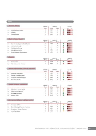 Details

                   y
1. Economic Activity
                                                             2005/06          2009/10                     Quartile
                                                              Rank        Value      Rank                4th    1st

1.1   Gross Domestic Product                                   63         30,8        59
1.2   Inflation                                                  7        99,6        16
1.3   Unemployment                                              53        89,3        59


2 Depth of Capital Market
2. Depth of Capital Market
                                                             2005/06          2009/10                     Quartile
                                                              Rank        Value      Rank                4th    1st

2.1   Size and Liquidity of the Stock Market                   52         12,8        40
2.2   IPO Market Activity                                       51         1,3        43
2.3   M&A Market Activity                                       51         1,1        57
2.4   Debt & Credit Market                                      54        73,1        39
2.5   Financial Market Sophistication                           46        44,4        45


Depth of Capital Market
3 Taxation
3. Taxation
                                                             2005/06          2009/10                     Quartile
                                                              Rank        Value      Rank                4th    1st

3.1   Tax Incentives                                           62         114,4       53
3.2   Administrative Tax Burdens                                41        89,9        51


4 Investor Protection and CorporateGovernance
4. Investor Protection & Corporate Governance
                                                             2005/06          2009/10                     Quartile
                                                              Rank        Value      Rank                4th    1st

4.1   Corporate Governance                                     66         18,0        65
4.2   Security of Property Rights                               55        39,0        55
4.3   Quality of Legal Enforcement                              41        68,4        40
4.4   Regulatory Quality                                        59        47,2        53


5 Human & Social Environment
5. Human and Social Environment
                                                             2005/06          2009/10                     Quartile
                                                              Rank        Value      Rank                4th    1st

5.1   Education & Human Capital                                59         33,1        62
5.2   Labor Market Rigidities                                   65        16,5        65
5.3   Bribing & Corruption                                      53        36,0        52
5.4   Costs of Crime                                            49        104,5       44


6 Entrepreneurial Culture and Opportunities
6. Entrepreneurial Culture & Opportunities
                                                             2005/06           2009/10                    Quartile
                                                              Rank        Value       Rank               4th    1st

6.1   Innovation & R&D                                         63          7,3         63
6.2   Ease of Starting & Running a Business                     34        94,4        26
6.3   Simplicity of Closing a Business                          39        65,5        35
6.4   ICT Infrastructure                                        56        10,3        56




                                               The Global Venture Capital and Private Equity Country Attractiveness Index - 2009/2010 annual   139
 