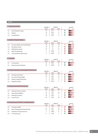 Details

                   y
1. Economic Activity
                                                             2005/06          2009/10                     Quartile
                                                              Rank        Value      Rank                4th    1st

1.1   Gross Domestic Product                                   23         91,1        6
1.2   Inflation                                                 10        104,7        4
1.3   Unemployment                                              21        108,7        6


2 Depth of Capital Market
2. Depth of Capital Market
                                                             2005/06          2009/10                     Quartile
                                                              Rank        Value      Rank                4th    1st

2.1   Size and Liquidity of the Stock Market                   18         33,0        18
2.2   IPO Market Activity                                       18         2,2        27
2.3   M&A Market Activity                                       13         7,1        17
2.4   Debt & Credit Market                                       1        102,0        5
2.5   Financial Market Sophistication                            5        100,0        8


Depth of Capital Market
3 Taxation
3. Taxation
                                                             2005/06          2009/10                     Quartile
                                                              Rank        Value      Rank                4th    1st

3.1   Tax Incentives                                           53         138,1       35
3.2   Administrative Tax Burdens                                34        100,8       15


4 Investor Protection and CorporateGovernance
4. Investor Protection & Corporate Governance
                                                             2005/06          2009/10                     Quartile
                                                              Rank        Value      Rank                4th    1st

4.1   Corporate Governance                                     23         65,9        30
4.2   Security of Property Rights                               17        88,4        15
4.3   Quality of Legal Enforcement                               4        124,3        6
4.4   Regulatory Quality                                         6        105,6        7


5 Human & Social Environment
5. Human and Social Environment
                                                             2005/06          2009/10                     Quartile
                                                              Rank        Value      Rank                4th    1st

5.1   Education & Human Capital                                 9         100,3       9
5.2   Labor Market Rigidities                                   35        54,6        41
5.3   Bribing & Corruption                                      10        129,2        7
5.4   Costs of Crime                                            32        118,1       33


6 Entrepreneurial Culture and Opportunities
6. Entrepreneurial Culture & Opportunities
                                                             2005/06          2009/10                     Quartile
                                                              Rank        Value      Rank                4th    1st

6.1   Innovation & R&D                                          9         72,7        10
6.2   Ease of Starting & Running a Business                     25        89,5        34
6.3   Simplicity of Closing a Business                           7        108,0        9
6.4   ICT Infrastructure                                         2        119,5        1




                                               The Global Venture Capital and Private Equity Country Attractiveness Index - 2009/2010 annual   141
 