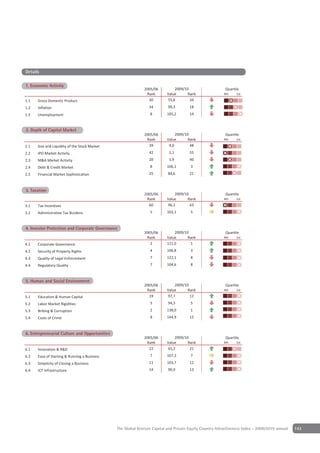 Details

                   y
1. Economic Activity
                                                             2005/06          2009/10                     Quartile
                                                              Rank        Value      Rank                4th    1st

1.1   Gross Domestic Product                                   30         55,8        34
1.2   Inflation                                                 34        99,3        18
1.3   Unemployment                                               8        105,2       14


2 Depth of Capital Market
2. Depth of Capital Market
                                                             2005/06           2009/10                    Quartile
                                                              Rank        Value       Rank               4th    1st

2.1   Size and Liquidity of the Stock Market                   39          9,0         48
2.2   IPO Market Activity                                       42         1,1        55
2.3   M&A Market Activity                                       20         1,9        40
2.4   Debt & Credit Market                                       8        106,1        3
2.5   Financial Market Sophistication                           25        84,6        21


Depth of Capital Market
3 Taxation
3. Taxation
                                                             2005/06          2009/10                     Quartile
                                                              Rank        Value      Rank                4th    1st

3.1   Tax Incentives                                           60         96,1        63
3.2   Administrative Tax Burdens                                 5        103,1        5


4 Investor Protection and CorporateGovernance
4. Investor Protection & Corporate Governance
                                                             2005/06          2009/10                     Quartile
                                                              Rank        Value      Rank                4th    1st

4.1   Corporate Governance                                      2         121,0       1
4.2   Security of Property Rights                                4        106,8        3
4.3   Quality of Legal Enforcement                               7        122,1        8
4.4   Regulatory Quality                                         7        104,6        8


5 Human & Social Environment
5. Human and Social Environment
                                                             2005/06          2009/10                     Quartile
                                                              Rank        Value      Rank                4th    1st

5.1   Education & Human Capital                                19         97,7        12
5.2   Labor Market Rigidities                                    3        94,3         5
5.3   Bribing & Corruption                                       2        138,0        1
5.4   Costs of Crime                                             8        144,9       12


6 Entrepreneurial Culture and Opportunities
6. Entrepreneurial Culture & Opportunities
                                                             2005/06          2009/10                     Quartile
                                                              Rank        Value      Rank                4th    1st

6.1   Innovation & R&D                                         22         45,2        21
6.2   Ease of Starting & Running a Business                      7        107,3        7
6.3   Simplicity of Closing a Business                          11        103,7       12
6.4   ICT Infrastructure                                        14        90,9        13




                                               The Global Venture Capital and Private Equity Country Attractiveness Index - 2009/2010 annual   143
 
