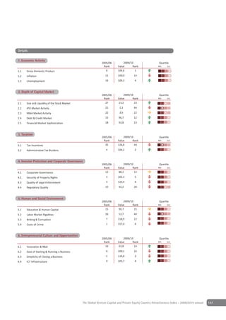 Details

                   y
1. Economic Activity
                                                             2005/06          2009/10                     Quartile
                                                              Rank        Value      Rank                4th    1st

1.1   Gross Domestic Product                                    8         104,6       1
1.2   Inflation                                                 11        100,0       14
1.3   Unemployment                                              16        109,3        4


2 Depth of Capital Market
2. Depth of Capital Market
                                                             2005/06          2009/10                     Quartile
                                                              Rank        Value      Rank                4th    1st

2.1   Size and Liquidity of the Stock Market                   27         23,2        23
2.2   IPO Market Activity                                       21         1,3        44
2.3   M&A Market Activity                                       22         3,9        22
2.4   Debt & Credit Market                                      15        96,7        12
2.5   Financial Market Sophistication                           18        93,8        13


Depth of Capital Market
3 Taxation
3. Taxation
                                                             2005/06          2009/10                     Quartile
                                                              Rank        Value      Rank                4th    1st

3.1   Tax Incentives                                           35         126,8       44
3.2   Administrative Tax Burdens                                 4        104,2        2


4 Investor Protection and CorporateGovernance
4. Investor Protection & Corporate Governance
                                                             2005/06          2009/10                     Quartile
                                                              Rank        Value      Rank                4th    1st

4.1   Corporate Governance                                     12         88,1        12
4.2   Security of Property Rights                                3        102,3        5
4.3   Quality of Legal Enforcement                               3        125,4        4
4.4   Regulatory Quality                                        15        92,2        20


5 Human & Social Environment
5. Human and Social Environment
                                                             2005/06          2009/10                     Quartile
                                                              Rank        Value      Rank                4th    1st

5.1   Education & Human Capital                                15         90,7        15
5.2   Labor Market Rigidities                                   26        53,7        44
5.3   Bribing & Corruption                                       7        118,9       12
5.4   Costs of Crime                                             1        157,0        4


6 Entrepreneurial Culture and Opportunities
6. Entrepreneurial Culture & Opportunities
                                                             2005/06          2009/10                     Quartile
                                                              Rank        Value      Rank                4th    1st

6.1   Innovation & R&D                                         16         63,8        14
6.2   Ease of Starting & Running a Business                      8        100,1       16
6.3   Simplicity of Closing a Business                           2        114,8        3
6.4   ICT Infrastructure                                         9        105,7        4




                                               The Global Venture Capital and Private Equity Country Attractiveness Index - 2009/2010 annual   147
 