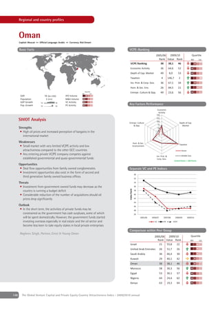 Regional and country proﬁles



      Oman
      Capital: Muscat ++ Official Language: Arabic ++ Currency: Rial Omani

      Basic Facts                                                                            VCPE-Ranking
                                                                                                                               2005/06  2009/10                                   Quartile
                                                                                                                                 Rank Value Rank                              4th      1st
                                                                                               VCPE Ranking                       38   38,1   46
                                                                                               Economic Activity                       36         64,6         52
                                                                                               Depth of Cap. Market                    49         8,0          53
                                                                                               Taxation                                4         146,7         2
                                                                                               Inv. Prot. & Corp. Gov.                 36         67,1         34
                                                                                               Hum. & Soc. Env.                        26         84,5         21
                                                                     Quartile
                                                                 4th        1st
                                                                                               Entrepr. Culture & Opp.                 49         23,6         56
       GDP                      56 [bn USD]      IPO Volume
       Population                3 [mn]          M&A Volume
       GDP Growth         '02             '08    VC Activity
       Pop. Growth        '02             '08    PE Activity                                 Key Factors Performance
                                                                                                                                  Economic
                                                                                                                                   Activity
                                                                                                                               150
                                                                                                                               125
      SWOT Analysis                                                                                                            100
                                                                                             Entrepr. Culture                                                  Depth of Cap.
                                                                                                 & Opp.                           75                             Market
      Strengths                                                                                                                   50
       • High oil prices and increased perception of bargains in the                                                              25
                                                                                                                                   0
         international market
      Weaknesses                                                                                          Hum. & Soc.
                                                                                                                                                               Taxation
      • Small market with very limited VC/PE activity and low                                             Environment
        attractiveness compared to the other GCC countries                                                                                                          Oman
      • Any entering private VC/PE company competes against                                                                    Inv. Prot. &                         Middle East
        established governmental and quasi-governmental funds                                                                   Corp. Gov.
                                                                                                                                                         United States = 100 Points
      Opportunities
       • Deal ﬂow opportunities from family owned conglomerates                              Separate VC and PE Indices
       • Investment opportunities also exist in the form of second and                                     30
         third generation family owned business ofﬁces                                                     32

      Threats                                                                                              34

       • Investment from government owned funds may decrease as the                                        36
                                                                                             Index Rank




         country is running a budget deﬁcit                                                                38

       • Considerable reduction of the number of acquisitions should oil                                   40

         prices drop signiﬁcantly                                                                          42
                                                                                                           44
      Outlook                                                                                              46
       • In the short term, the activities of private funds may be                                         48
         constrained as the government has cash surpluses, some of which                                   50
         will be spent domestically. However, the government funds started                                       2005/06   2006/07          2007/08       2008/09          2009/10
         investing overseas especially in real estate and the oil sector and                                                 VC             PE          VCPE
         become less keen to take equity stakes in local private enterprises
                                                                                             Comparison within Peer Group
      Ragheev Singh, Partner, Ernst & Young Oman
                                                                                                                             2005/06  2009/10                                 Quartile
                                                                                                                               Rank Value Rank                                4th       1st
                                                                                               Israel                           21   55,8   22
                                                                                               United Arab Emirates                  26          51,7      26
                                                                                               Saudi Arabia                          36          46,4      30
                                                                                               Kuwait                                29          40,1      42
                                                                                               Oman                                  38          38,1      46
                                                                                               Morocco                               58          30,3      56
                                                                                               Egypt                                 53          30,1      57
                                                                                               Nigeria                               64          24,4      62
                                                                                               Kenya                                 63          19,3      64



148     The Global Venture Capital and Private Equity Country Attractiveness Index - 2009/2010 annual
 