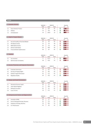 Details

1 Economic Activity
1. Economic Activity
                                                             2005/06          2009/10                     Quartile
                                                              Rank        Value      Rank                4th    1st

1.1   Gross Domestic Product                                   66         10,3        65
1.2   Inflation                                                 53        79,3        48
1.3   Unemployment                                              34        102,0       23


2 Depth of Capital Market
2. Depth of Capital Market
                                                             2005/06           2009/10                    Quartile
                                                              Rank        Value       Rank               4th    1st

2.1   Size and Liquidity of the Stock Market                   63          2,6         65
2.2   IPO Market Activity                                       52         1,0        58
2.3   M&A Market Activity                                       65         1,0        66
2.4   Debt & Credit Market                                      60        46,0        60
2.5   Financial Market Sophistication                           66         4,2        65


Depth of Capital Market
3 Taxation
3. Taxation
                                                             2005/06          2009/10                     Quartile
                                                              Rank        Value      Rank                4th    1st

3.1   Tax Incentives                                            6         211,1       5
3.2   Administrative Tax Burdens                                48        87,9        53


4 Investor Protection and CorporateGovernance
4. Investor Protection & Corporate Governance
                                                             2005/06          2009/10                     Quartile
                                                              Rank        Value      Rank                4th    1st

4.1   Corporate Governance                                     59         33,7        61
4.2   Security of Property Rights                               63        18,1        64
4.3   Quality of Legal Enforcement                              65        11,1        65
4.4   Regulatory Quality                                        64        32,3        61


5 Human & Social Environment
5. Human and Social Environment
                                                             2005/06           2009/10                    Quartile
                                                              Rank        Value       Rank               4th    1st

5.1   Education & Human Capital                                66          1,2         66
5.2   Labor Market Rigidities                                   57        30,4        61
5.3   Bribing & Corruption                                      65         6,3        65
5.4   Costs of Crime                                            59        57,1        57


6 Entrepreneurial Culture and Opportunities
6. Entrepreneurial Culture & Opportunities
                                                             2005/06           2009/10                    Quartile
                                                              Rank        Value       Rank               4th    1st

6.1   Innovation & R&D                                         66          1,7         66
6.2   Ease of Starting & Running a Business                     65        71,1        52
6.3   Simplicity of Closing a Business                          54        50,1        52
6.4   ICT Infrastructure                                        63         4,6        62




                                               The Global Venture Capital and Private Equity Country Attractiveness Index - 2009/2010 annual   151
 