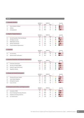 Details

1 Economic Activity
1. Economic Activity
                                                             2005/06          2009/10                     Quartile
                                                              Rank        Value      Rank                4th    1st

1.1   Gross Domestic Product                                   49         43,2        47
1.2   Inflation                                                 12        92,7        34
1.3   Unemployment                                              58        89,9        57


2 Depth of Capital Market
2. Depth of Capital Market
                                                             2005/06          2009/10                     Quartile
                                                              Rank        Value      Rank                4th    1st

2.1   Size and Liquidity of the Stock Market                   48         10,3        46
2.2   IPO Market Activity                                       52         1,0        58
2.3   M&A Market Activity                                       50         1,5        50
2.4   Debt & Credit Market                                      49        59,5        55
2.5   Financial Market Sophistication                           39        53,7        36


Depth of Capital Market
3 Taxation
3. Taxation
                                                             2005/06          2009/10                     Quartile
                                                              Rank        Value      Rank                4th    1st

3.1   Tax Incentives                                           43         156,1       26
3.2   Administrative Tax Burdens                                28        96,3        36


4 Investor Protection and CorporateGovernance
4. Investor Protection & Corporate Governance
                                                             2005/06          2009/10                     Quartile
                                                              Rank        Value      Rank                4th    1st

4.1   Corporate Governance                                     49         78,4        16
4.2   Security of Property Rights                               61        33,4        57
4.3   Quality of Legal Enforcement                              61        36,8        60
4.4   Regulatory Quality                                        49        59,3        44


5 Human & Social Environment
5. Human and Social Environment
                                                             2005/06          2009/10                     Quartile
                                                              Rank        Value      Rank                4th    1st

5.1   Education & Human Capital                                65         19,0        65
5.2   Labor Market Rigidities                                   42        61,8        32
5.3   Bribing & Corruption                                      50        38,5        48
5.4   Costs of Crime                                            56        71,5        56


6 Entrepreneurial Culture and Opportunities
6. Entrepreneurial Culture & Opportunities
                                                             2005/06           2009/10                    Quartile
                                                              Rank        Value       Rank               4th    1st

6.1   Innovation & R&D                                         64          6,8         64
6.2   Ease of Starting & Running a Business                     58        68,8        54
6.3   Simplicity of Closing a Business                          37        59,7        44
6.4   ICT Infrastructure                                        54        12,4        53




                                               The Global Venture Capital and Private Equity Country Attractiveness Index - 2009/2010 annual   153
 